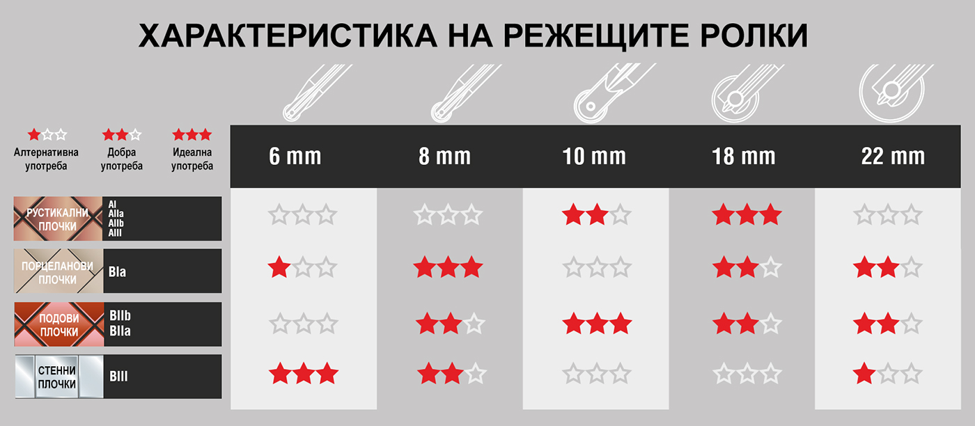 Видове режещи ролки RUBI